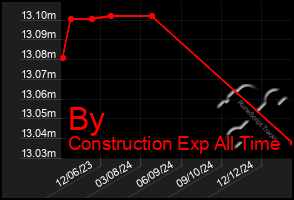 Total Graph of By
