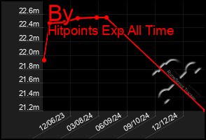 Total Graph of By