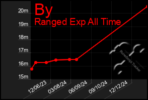 Total Graph of By