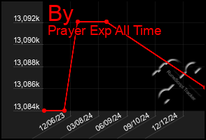 Total Graph of By