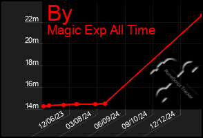 Total Graph of By