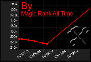 Total Graph of By
