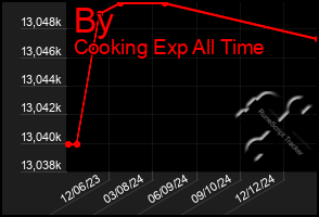 Total Graph of By