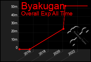 Total Graph of Byakugan