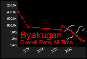 Total Graph of Byakugan