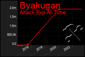 Total Graph of Byakugan