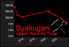 Total Graph of Byakugan