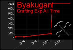 Total Graph of Byakugan