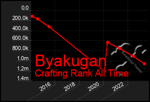 Total Graph of Byakugan