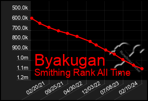 Total Graph of Byakugan