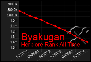 Total Graph of Byakugan