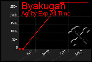 Total Graph of Byakugan