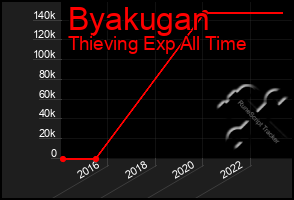 Total Graph of Byakugan