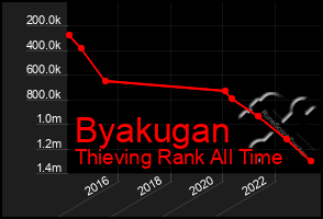 Total Graph of Byakugan