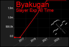 Total Graph of Byakugan