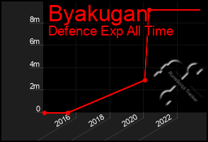 Total Graph of Byakugan