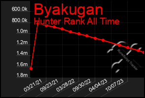 Total Graph of Byakugan