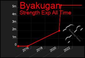 Total Graph of Byakugan