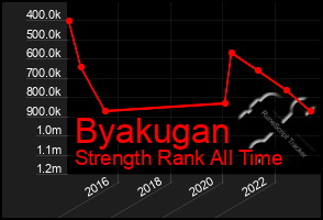 Total Graph of Byakugan