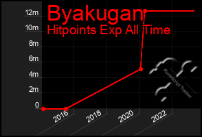 Total Graph of Byakugan