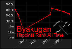 Total Graph of Byakugan