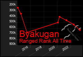 Total Graph of Byakugan