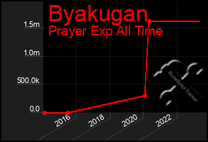 Total Graph of Byakugan