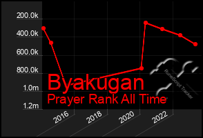 Total Graph of Byakugan