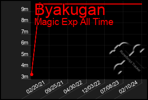 Total Graph of Byakugan