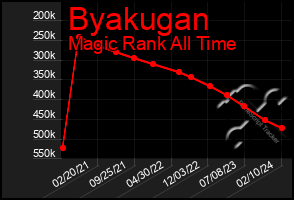 Total Graph of Byakugan