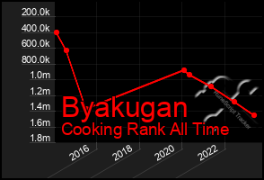 Total Graph of Byakugan