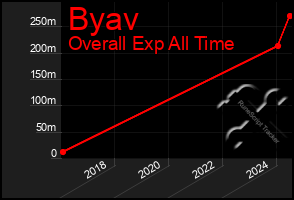 Total Graph of Byav