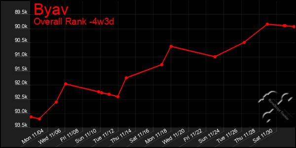 Last 31 Days Graph of Byav