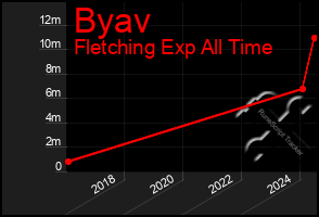 Total Graph of Byav