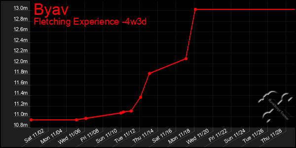 Last 31 Days Graph of Byav