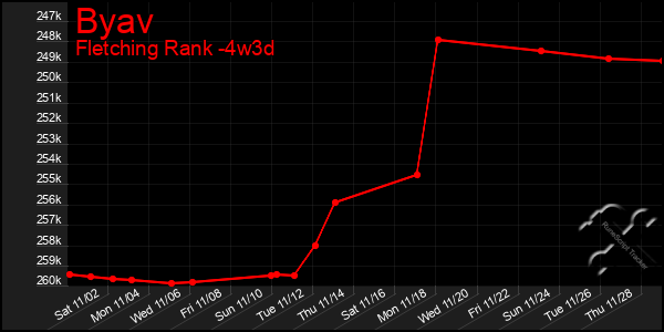 Last 31 Days Graph of Byav