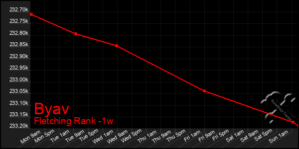 Last 7 Days Graph of Byav