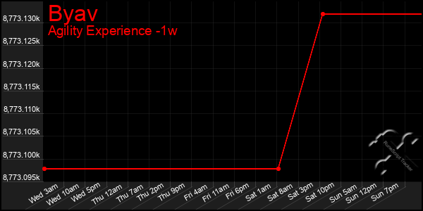 Last 7 Days Graph of Byav