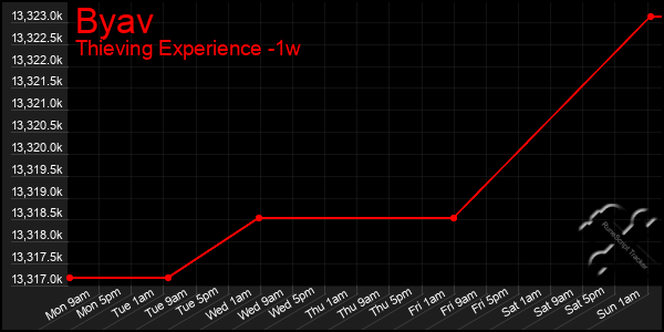 Last 7 Days Graph of Byav