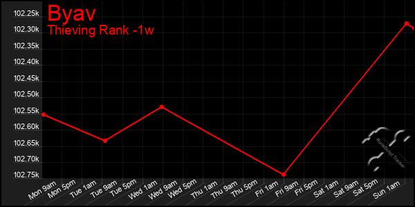 Last 7 Days Graph of Byav