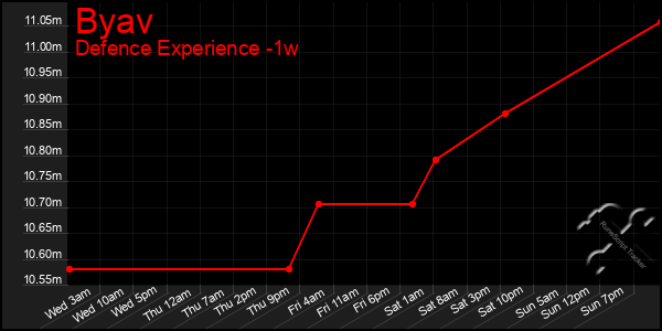 Last 7 Days Graph of Byav