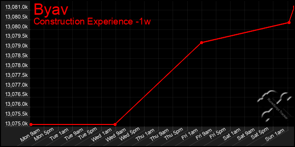 Last 7 Days Graph of Byav