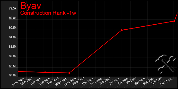 Last 7 Days Graph of Byav