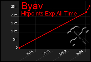 Total Graph of Byav