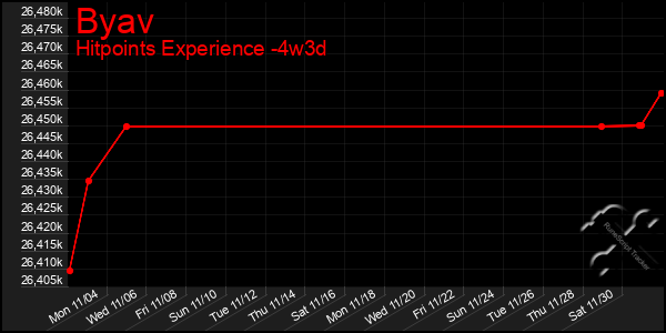 Last 31 Days Graph of Byav