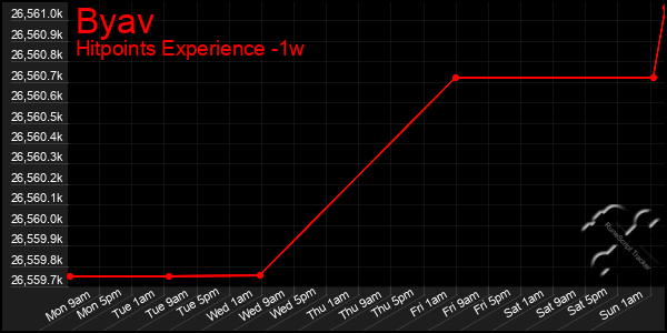 Last 7 Days Graph of Byav