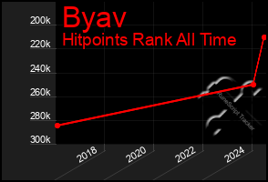 Total Graph of Byav