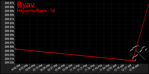 Last 24 Hours Graph of Byav