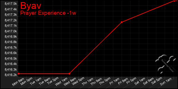 Last 7 Days Graph of Byav