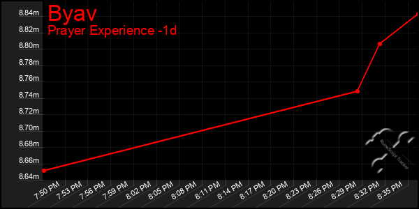 Last 24 Hours Graph of Byav